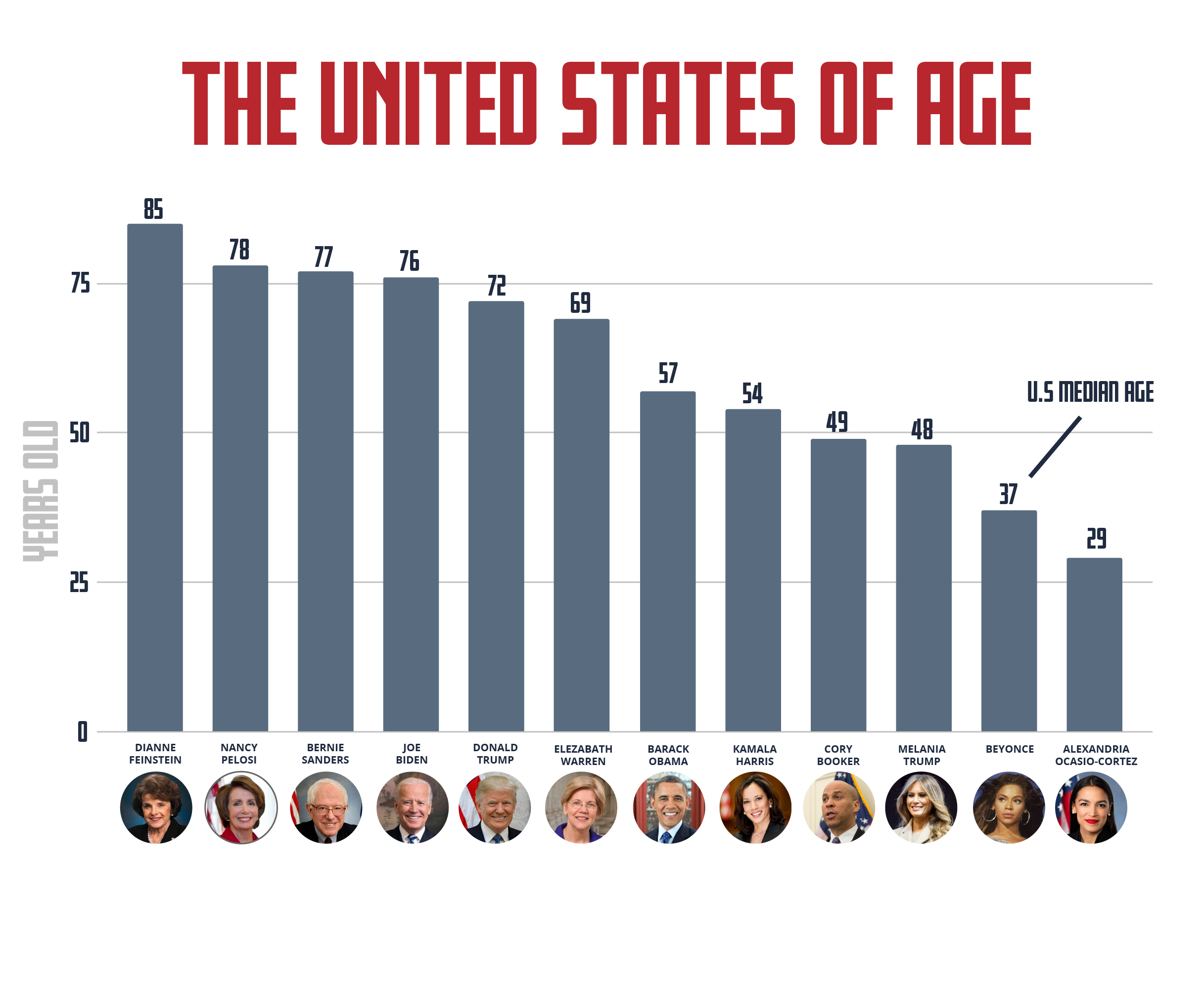 United States Age Structure Diagram